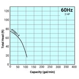 Thumbnail of Tsurumi Pump Curve KTZE215